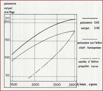 Renault Marine Diesel Specifications RC210DTS performance curve